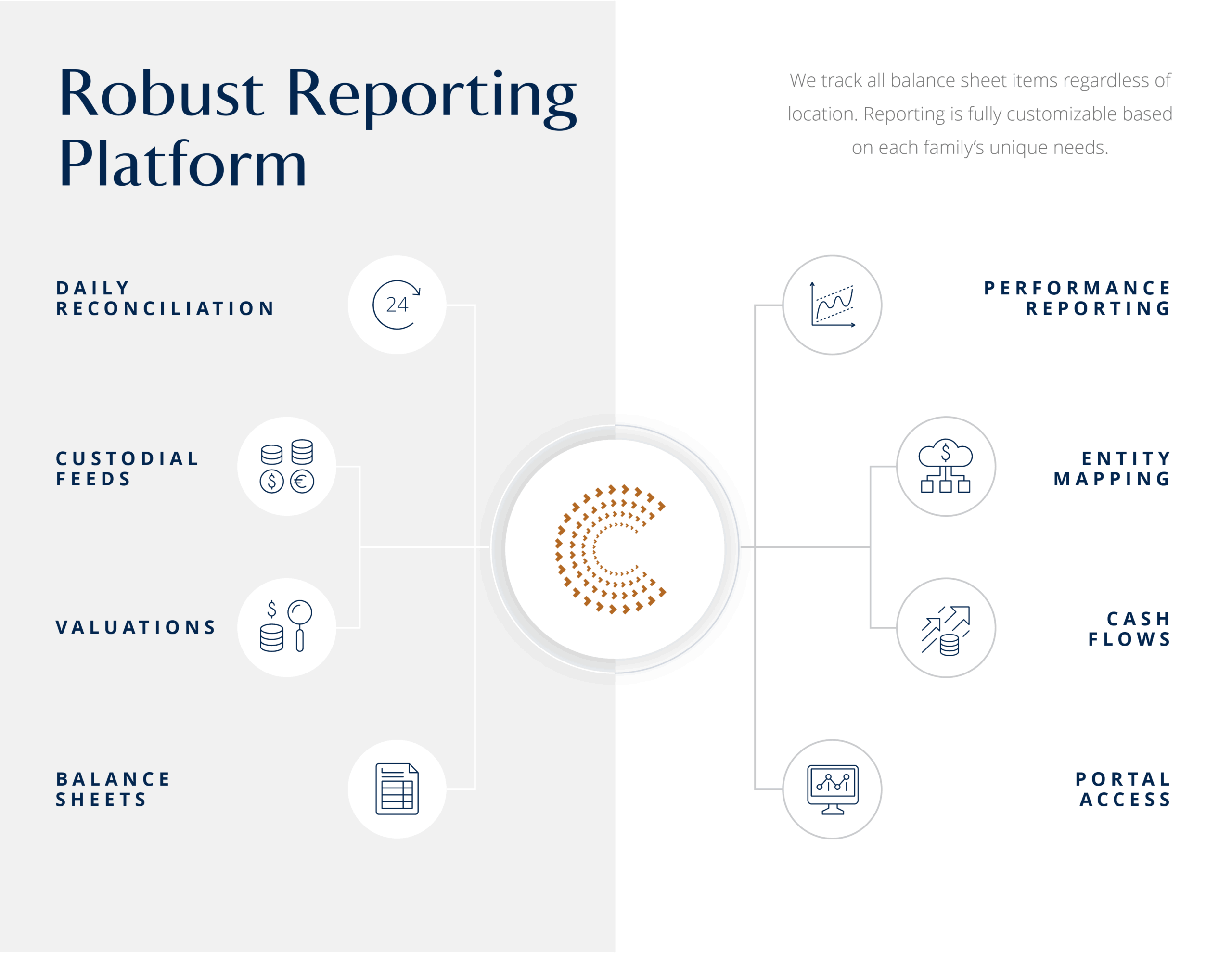 Robust Reporting Platform. We track all balance sheet items regardless of location. Reporting is fully customizable based on each family's unique needs.