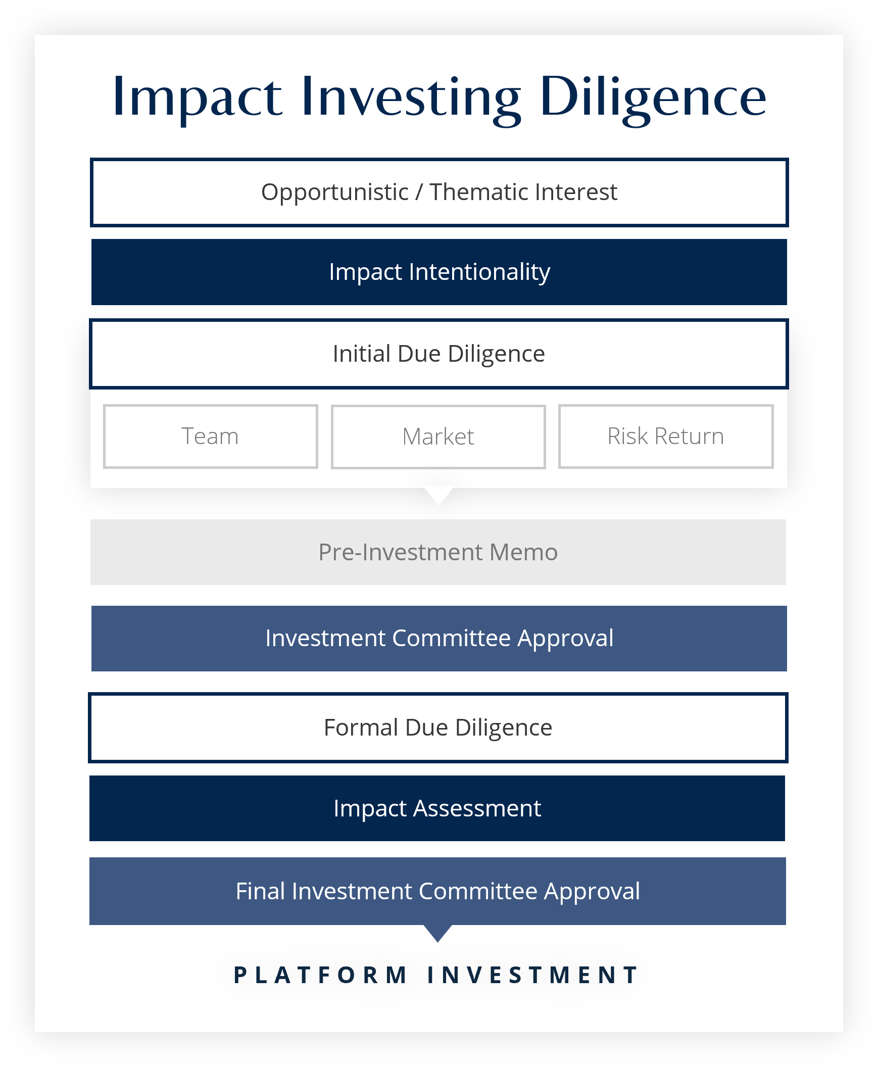 A chart that outlines the full process of Caprock's Impact manager selection, starting with assessing opportunistic/thematic Interest, Impact Intentionality. Following is initial due diligence which includes team, market, and risk return. Next is the pre-investment memo, Investment Committee approval, formal due diligence, and impact assessment. Lastly is final investment Committee approval, and then it is added as a platform investment.