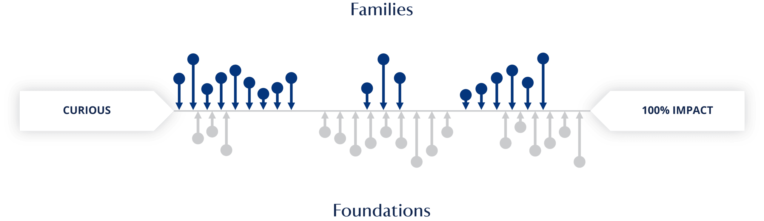 A continuum illustrating the variety of families and foundations that Caprock serves, ranging from impact-curious to 100% impact.