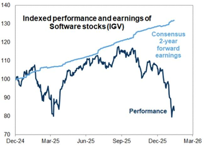 Indexed performance and and earnings of Software stocks line chart showing volatile performance.