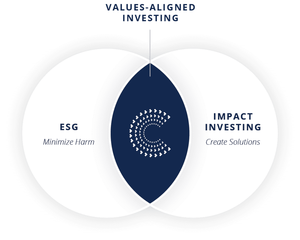 A venn diagram featuring ESG which minimizes harm on one side and Impact Investing, which creates solutions on the other side. The overlap is Values-aligned investing. 