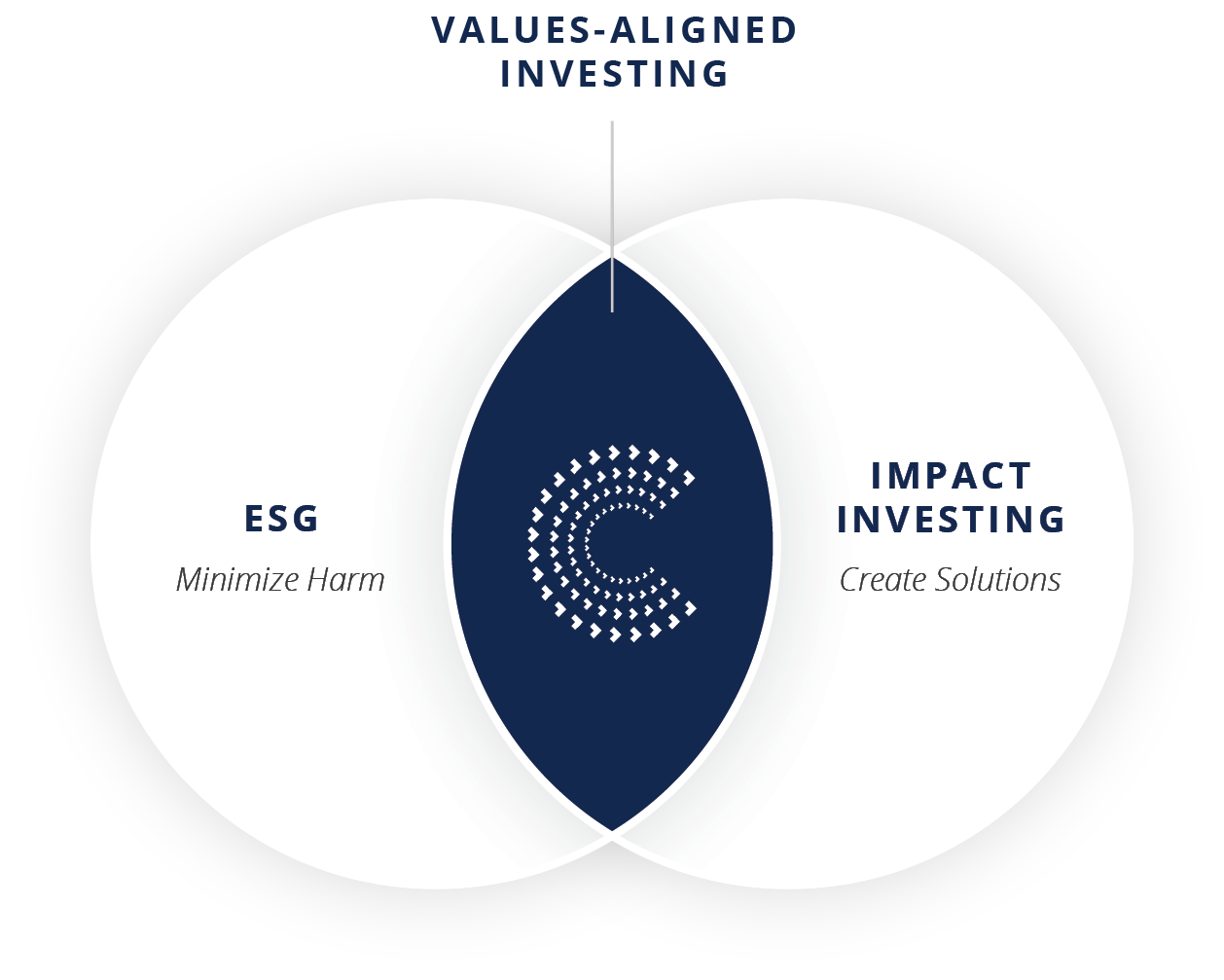 A venn diagram featuring ESG which minimizes harm on one side and Impact Invesitng which creates solutions on the other side. The overlap is Values-aligned investing. 