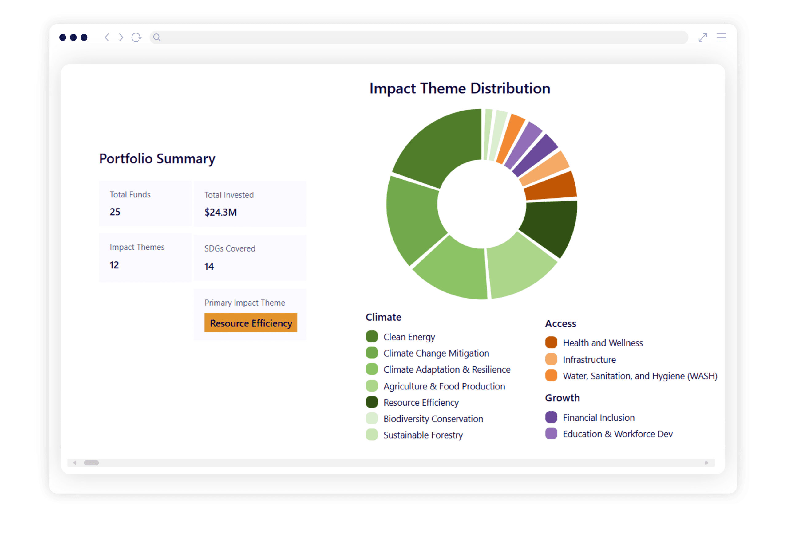 Example impact report that shows portfolio summary, including total funds, total invested, number of impact themes, SDGs covered, and Primary Impact theme, as well as impact theme distribution. 
