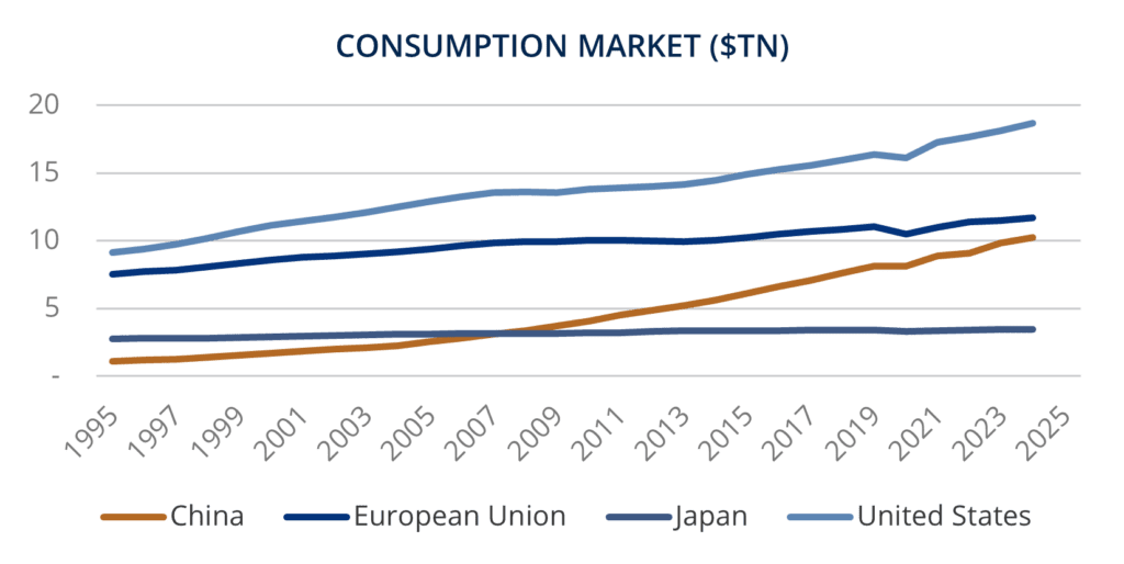 Global consumption market trends (1995–2025) showing U.S. leading near $19T, China rapidly growing to ~$10T, EU around $11T, and Japan near $3T.