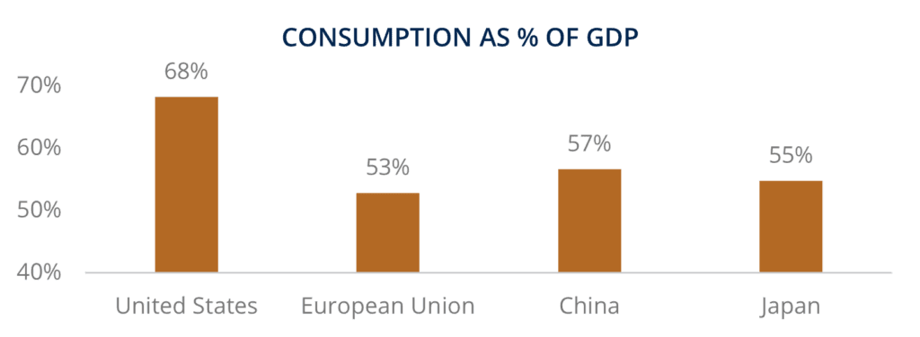 Bar chart of consumption as a percentage of GDP showing the United States highest at 68%, followed by China (57%), Japan (55%), and the European Union (53%).
