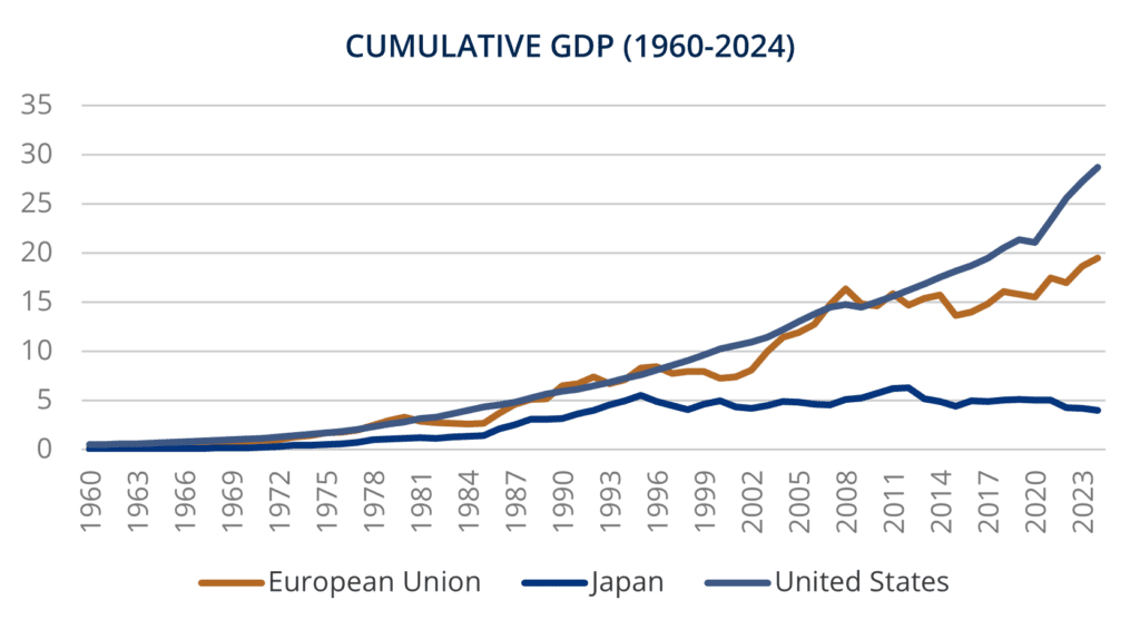 Cumulative GDP growth trends (1960–2024) showing the U.S. leading near 29, European Union around 20, and Japan trailing near 4.