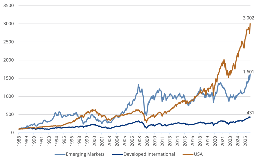 Line chart of cumulative market performance (1988–2025) showing U.S. stocks outperforming emerging and developed international markets