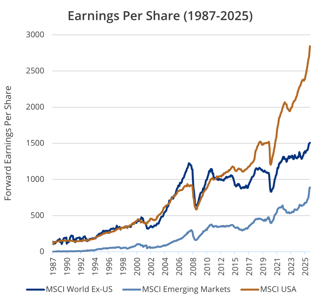 Earnings per share growth chart (1987–2025) showing U.S. stocks leading near 2,800, MSCI World ex-U.S. around 1,500, and emerging markets near 850.