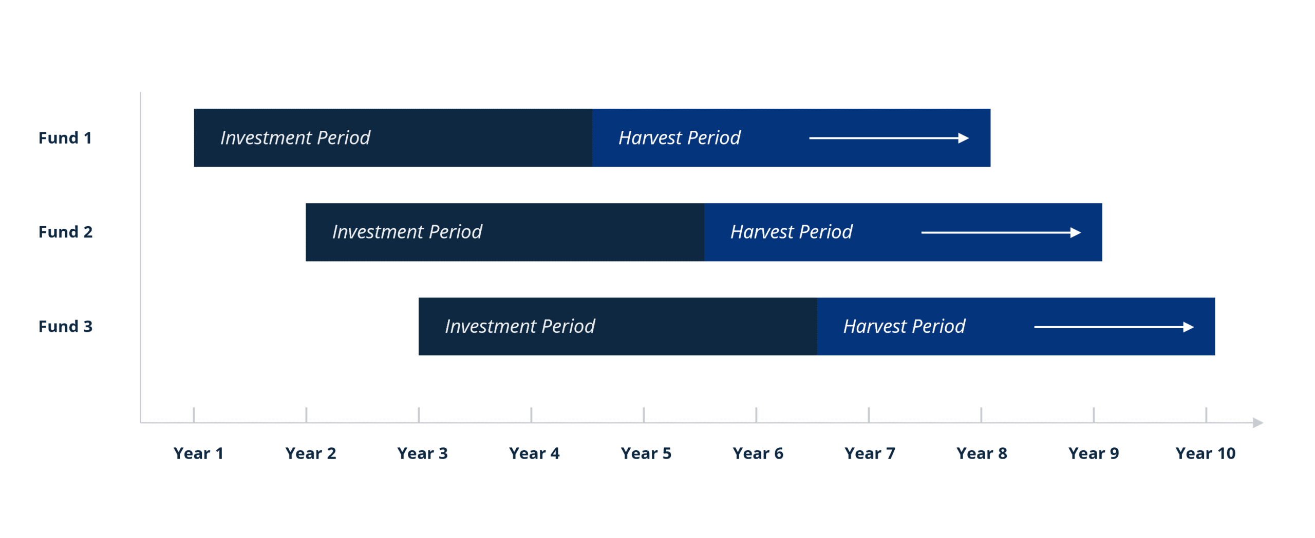 Chart illustrating vintage year diversification across 3 staggered funds over 10 years. 