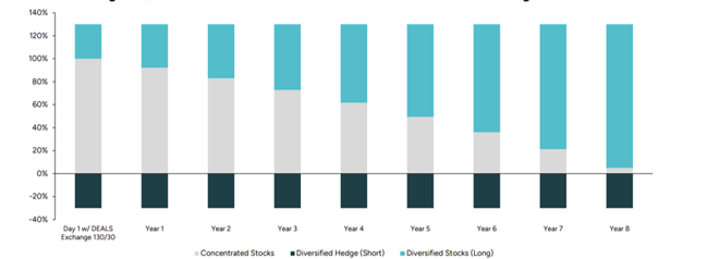 Illustrative chart showing a gradual reduction in concentrated stock exposure and an increase in diversified liquid investments over time.
